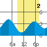 Cape Sagak tide chart for Sunday, March 2, 2025