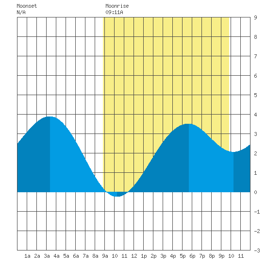 Cape Sagak tide chart for Sunday, March 30, 2025