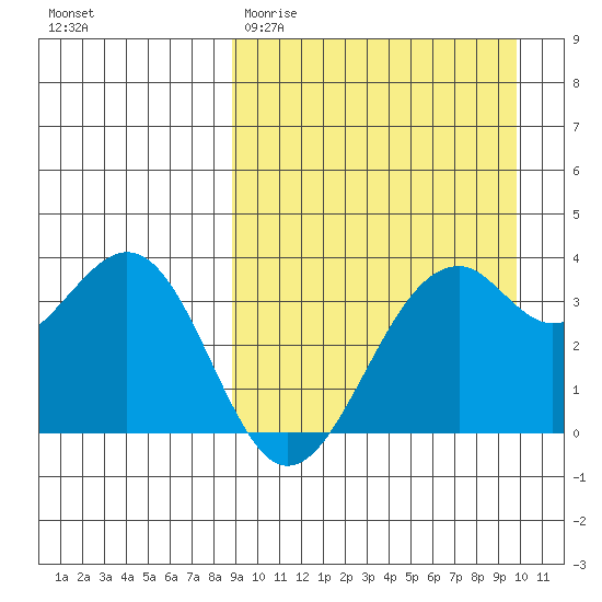 Cape Sagak tide chart for Monday, March 31, 2025