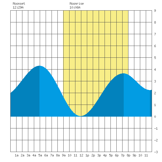 Cape Sagak tide chart for Monday, March 3, 2025