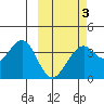 Cape Sagak tide chart for Monday, March 3, 2025