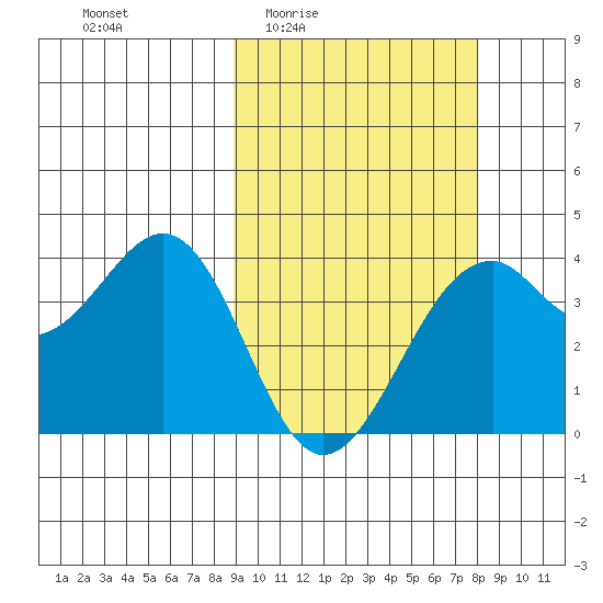 Cape Sagak tide chart for Tuesday, March 4, 2025