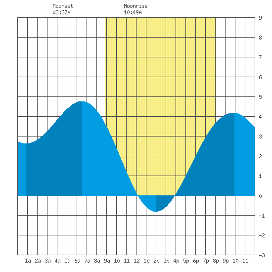 Cape Sagak tide chart for Wednesday, March 5, 2025