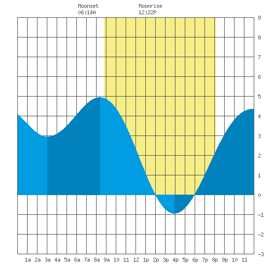 Cape Sagak tide chart for Friday, March 7, 2025