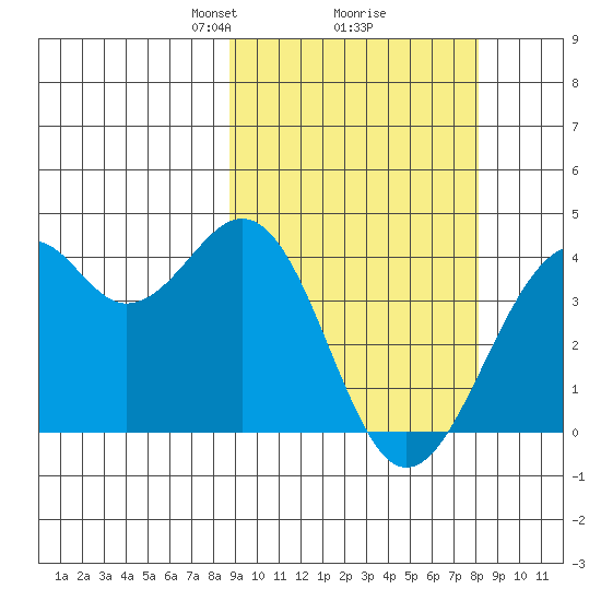 Cape Sagak tide chart for Saturday, March 8, 2025