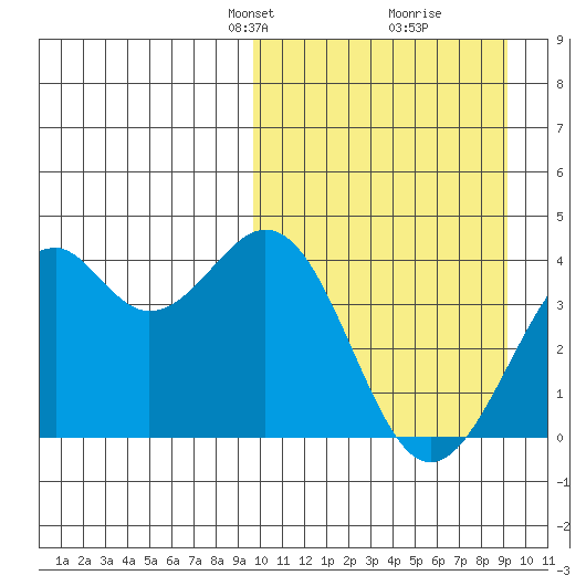 Cape Sagak tide chart for Sunday, March 9, 2025