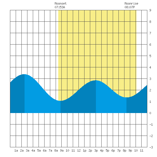 Cape Sagak tide chart for Thursday, April 10, 2025