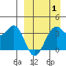 Cape Sagak tide chart for Tuesday, April 1, 2025