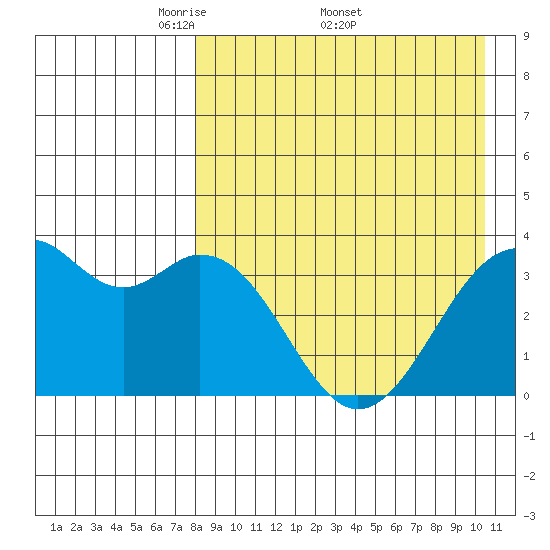 Cape Sagak tide chart for Monday, April 21, 2025