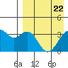 Cape Sagak tide chart for Tuesday, April 22, 2025