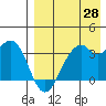 Cape Sagak tide chart for Monday, April 28, 2025