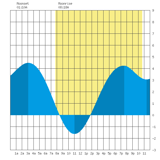 Cape Sagak tide chart for Tuesday, April 29, 2025