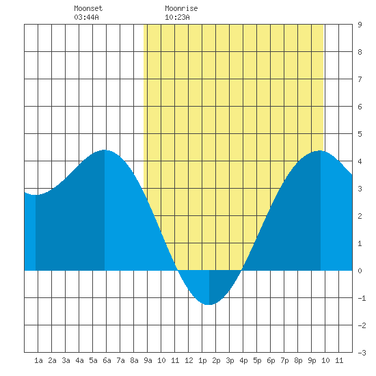 Cape Sagak tide chart for Wednesday, April 2, 2025