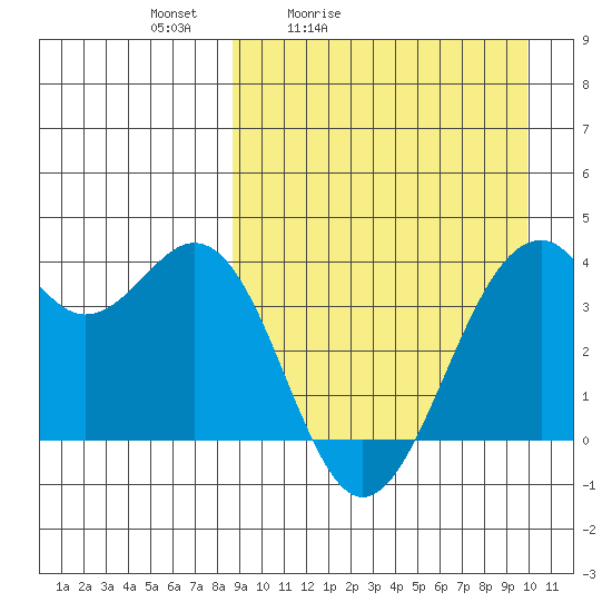 Cape Sagak tide chart for Thursday, April 3, 2025