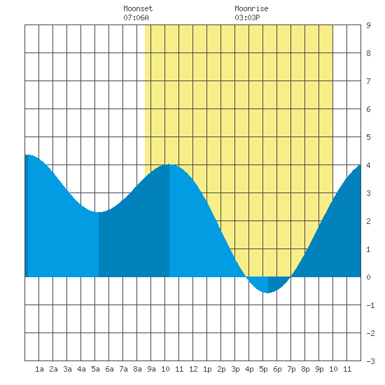 Cape Sagak tide chart for Sunday, April 6, 2025