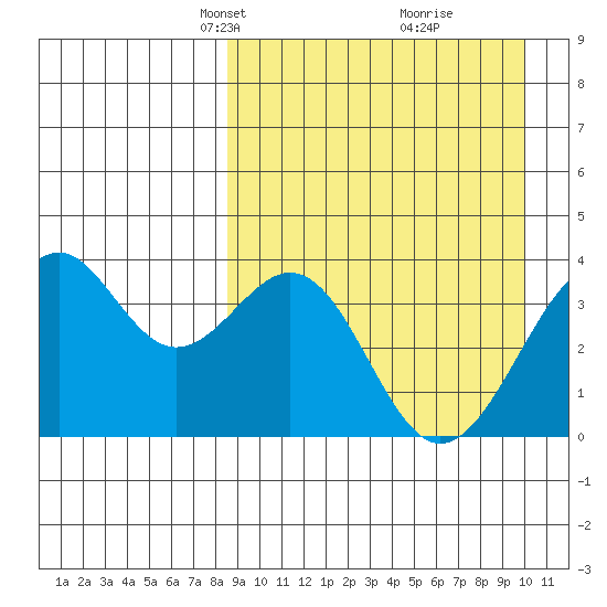 Cape Sagak tide chart for Monday, April 7, 2025