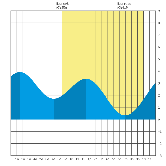 Cape Sagak tide chart for Tuesday, April 8, 2025