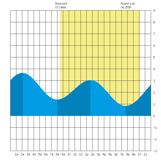Cape Sagak tide chart for Wednesday, April 9, 2025