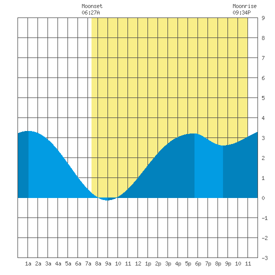 Cape Sagak tide chart for Saturday, May 10, 2025