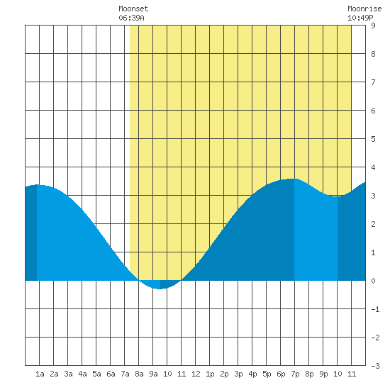 Cape Sagak tide chart for Sunday, May 11, 2025