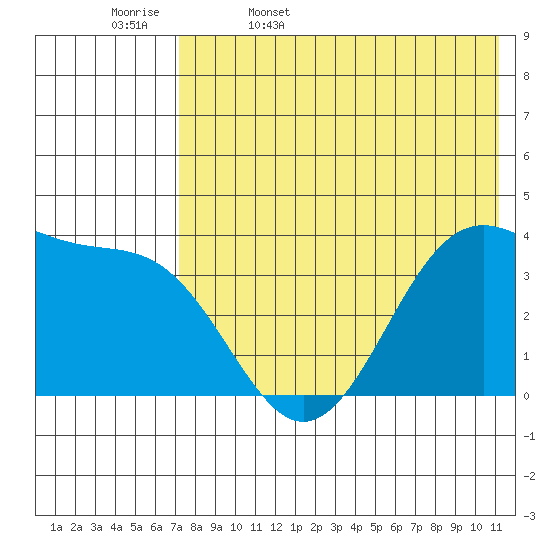 Cape Sagak tide chart for Saturday, May 17, 2025