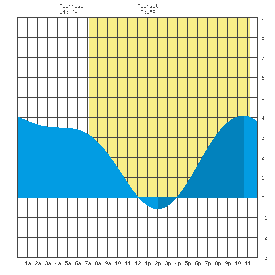 Cape Sagak tide chart for Sunday, May 18, 2025