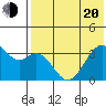 Cape Sagak tide chart for Tuesday, May 20, 2025