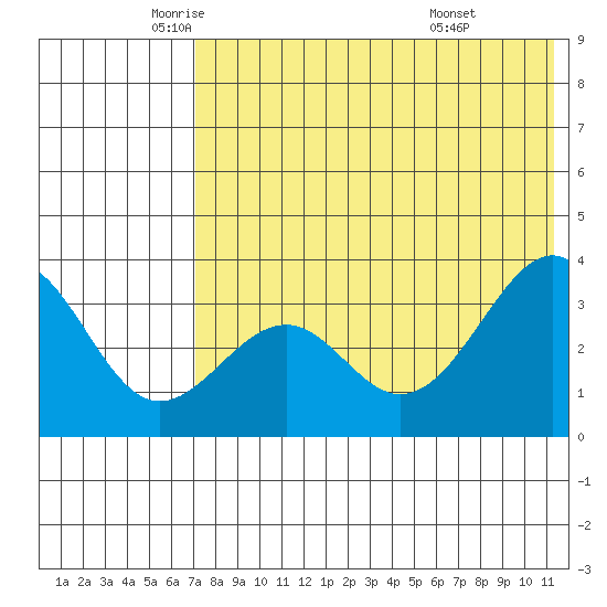 Cape Sagak tide chart for Thursday, May 22, 2025