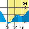 Cape Sagak tide chart for Saturday, May 24, 2025