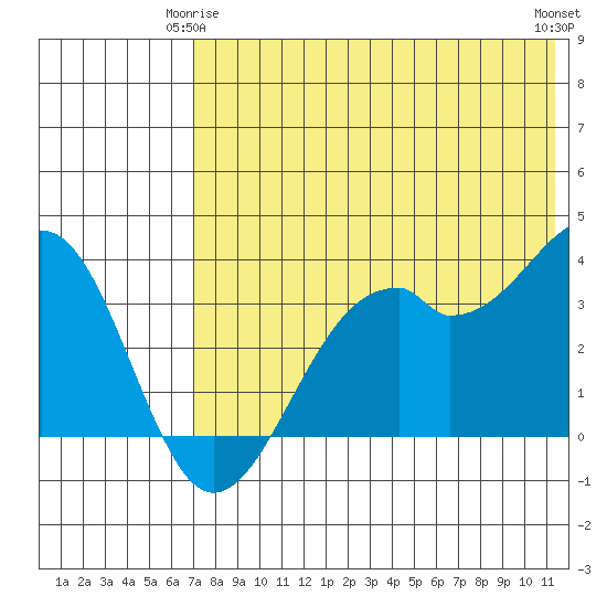 Cape Sagak tide chart for Sunday, May 25, 2025