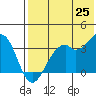 Cape Sagak tide chart for Sunday, May 25, 2025