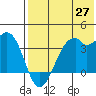 Cape Sagak tide chart for Tuesday, May 27, 2025