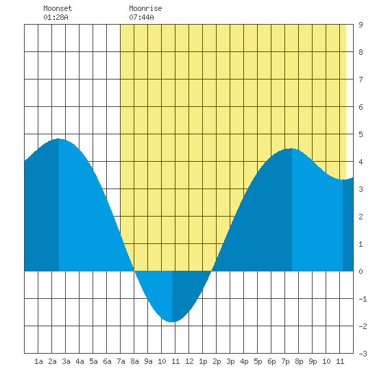 Cape Sagak tide chart for Wednesday, May 28, 2025