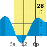Cape Sagak tide chart for Wednesday, May 28, 2025