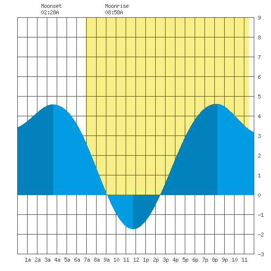Cape Sagak tide chart for Thursday, May 29, 2025