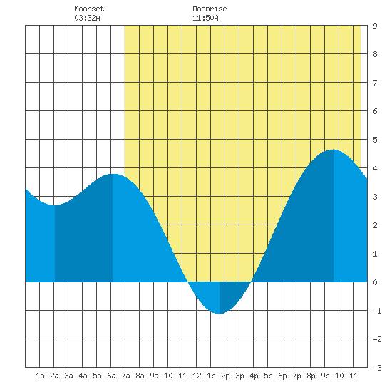 Cape Sagak tide chart for Saturday, May 31, 2025