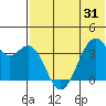 Cape Sagak tide chart for Saturday, May 31, 2025