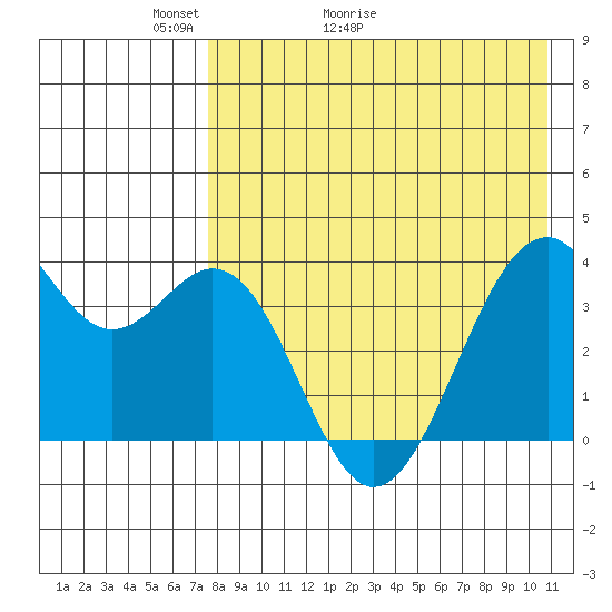Cape Sagak tide chart for Saturday, May 3, 2025