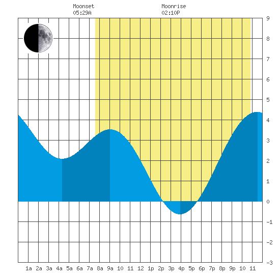 Cape Sagak tide chart for Sunday, May 4, 2025