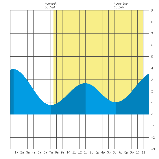 Cape Sagak tide chart for Wednesday, May 7, 2025