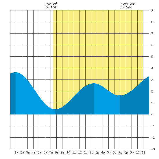 Cape Sagak tide chart for Thursday, May 8, 2025
