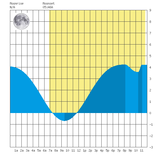 Cape Sagak tide chart for Tuesday, June 10, 2025