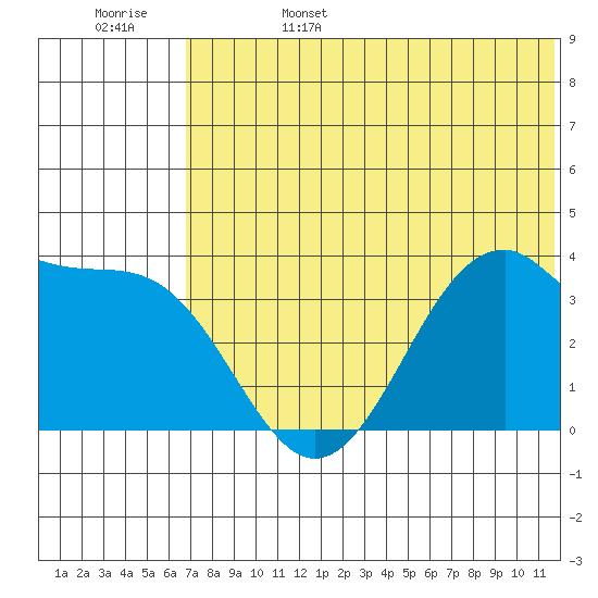 Cape Sagak tide chart for Sunday, June 15, 2025