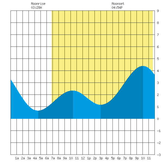 Cape Sagak tide chart for Thursday, June 19, 2025