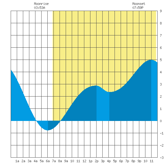 Cape Sagak tide chart for Saturday, June 21, 2025
