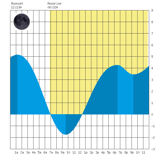 Cape Sagak tide chart for Wednesday, June 25, 2025