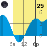 Cape Sagak tide chart for Wednesday, June 25, 2025