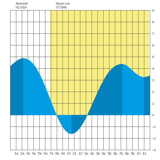 Cape Sagak tide chart for Thursday, June 26, 2025