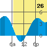Cape Sagak tide chart for Thursday, June 26, 2025