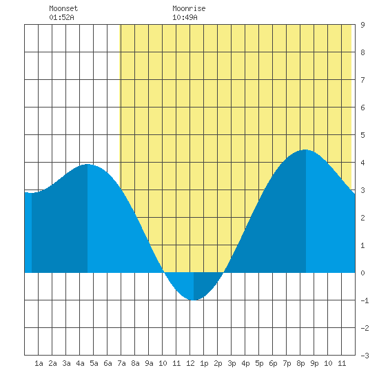 Cape Sagak tide chart for Saturday, June 28, 2025